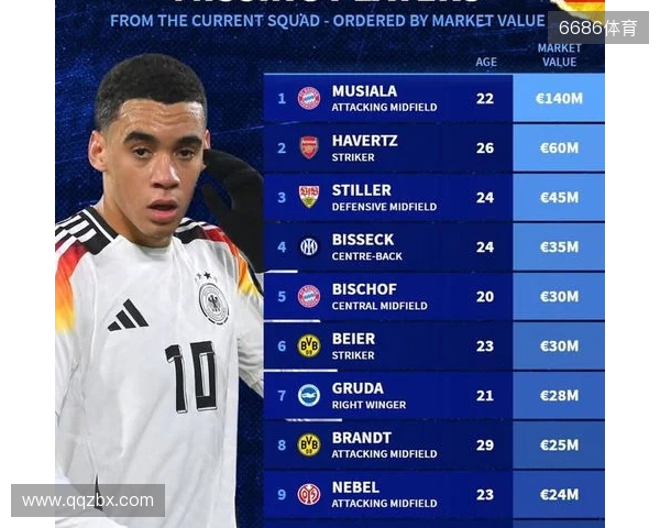 此次未入选德国队大名单身价前10：穆西亚拉领衔，哈弗茨在列